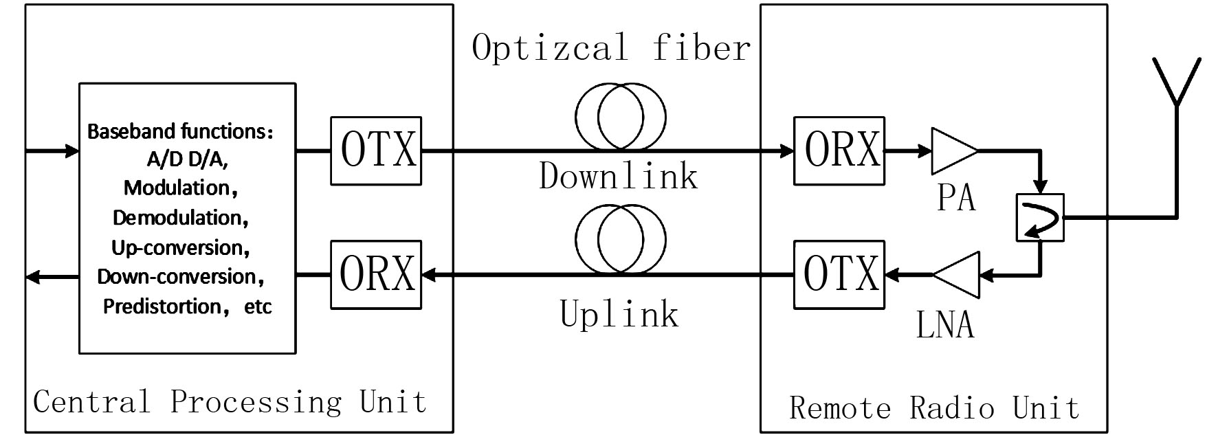 改进型RBF神经网络对ROF前传系统非线性行为建模