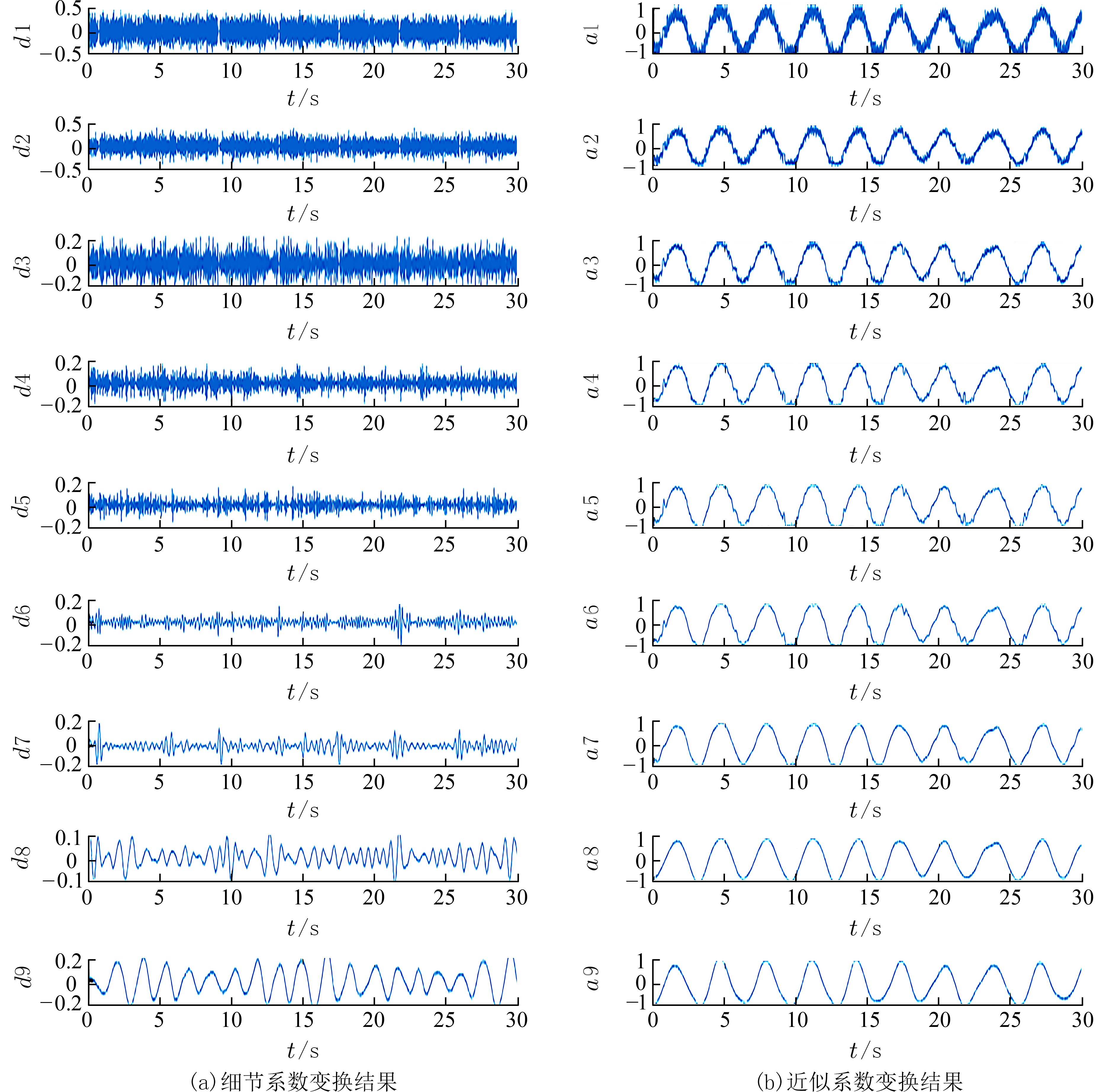 离散小波变换结果图