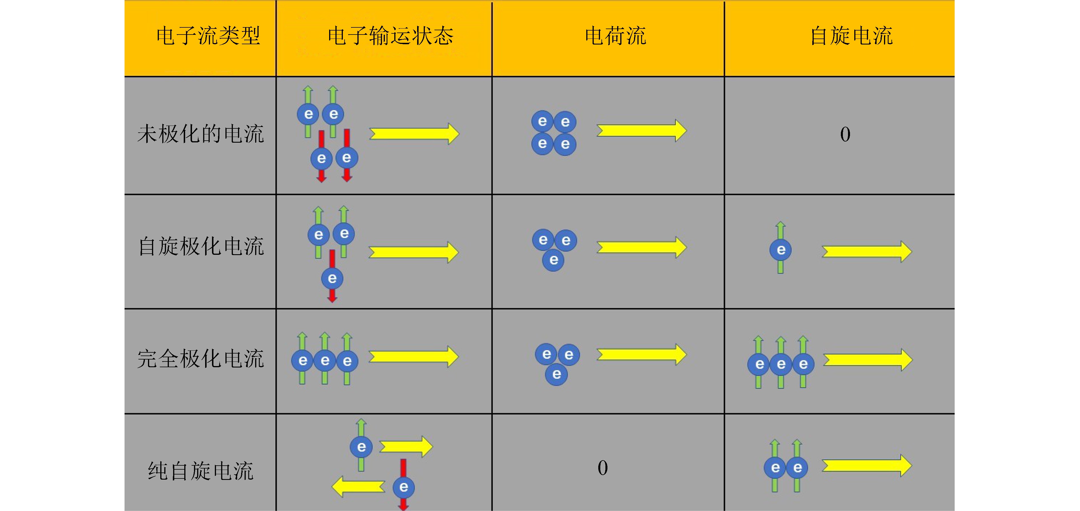不同方位角φ、圆偏振度DCP、入射功率Power条件下的ISHE信号. (a)在Ge吸收的光功率W=246 μW，圆偏振度DCP=100 %条件下，样品中测量的关于φ的ISHE信号；(b)W=246 μW，φ=0条件下，关于DCP的ISHE信号；（c）DCP =100%，φ=0 条件下，关于W的ISHE信号[6]