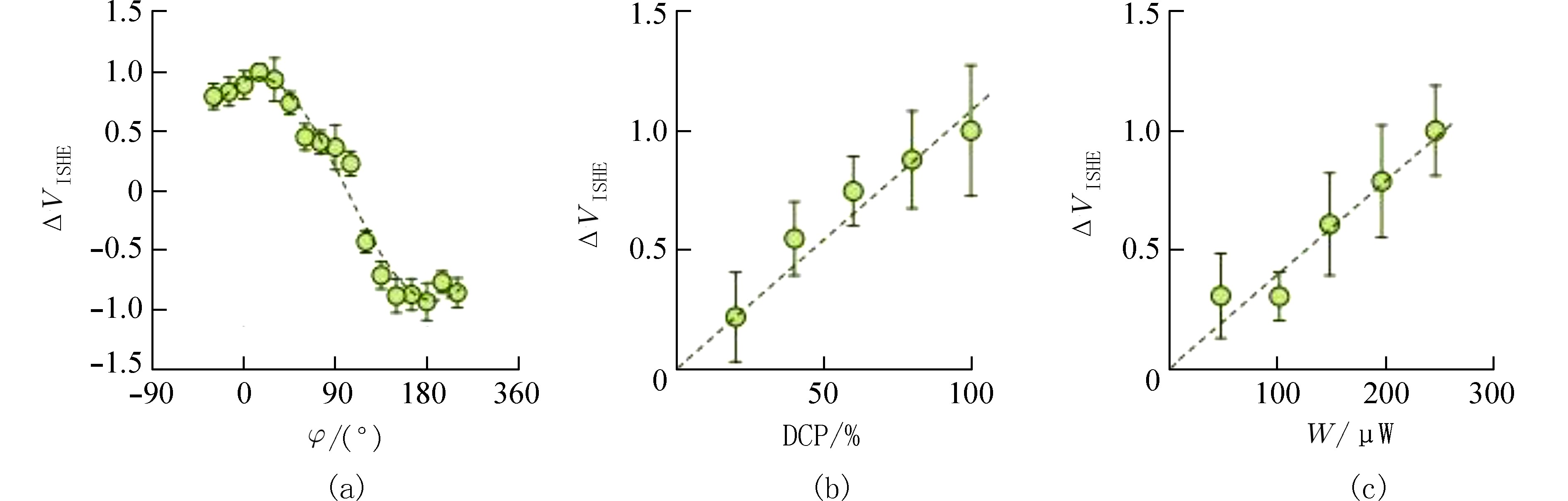 不同方位角φ、圆偏振度DCP、入射功率Power条件下的ISHE信号. (a)在Ge吸收的光功率W=246 μW，圆偏振度DCP=100 %条件下，样品中测量的关于φ的ISHE信号；(b)W=246 μW，φ=0条件下，关于DCP的ISHE信号；（c）DCP =100%，φ=0 条件下，关于W的ISHE信号[6]