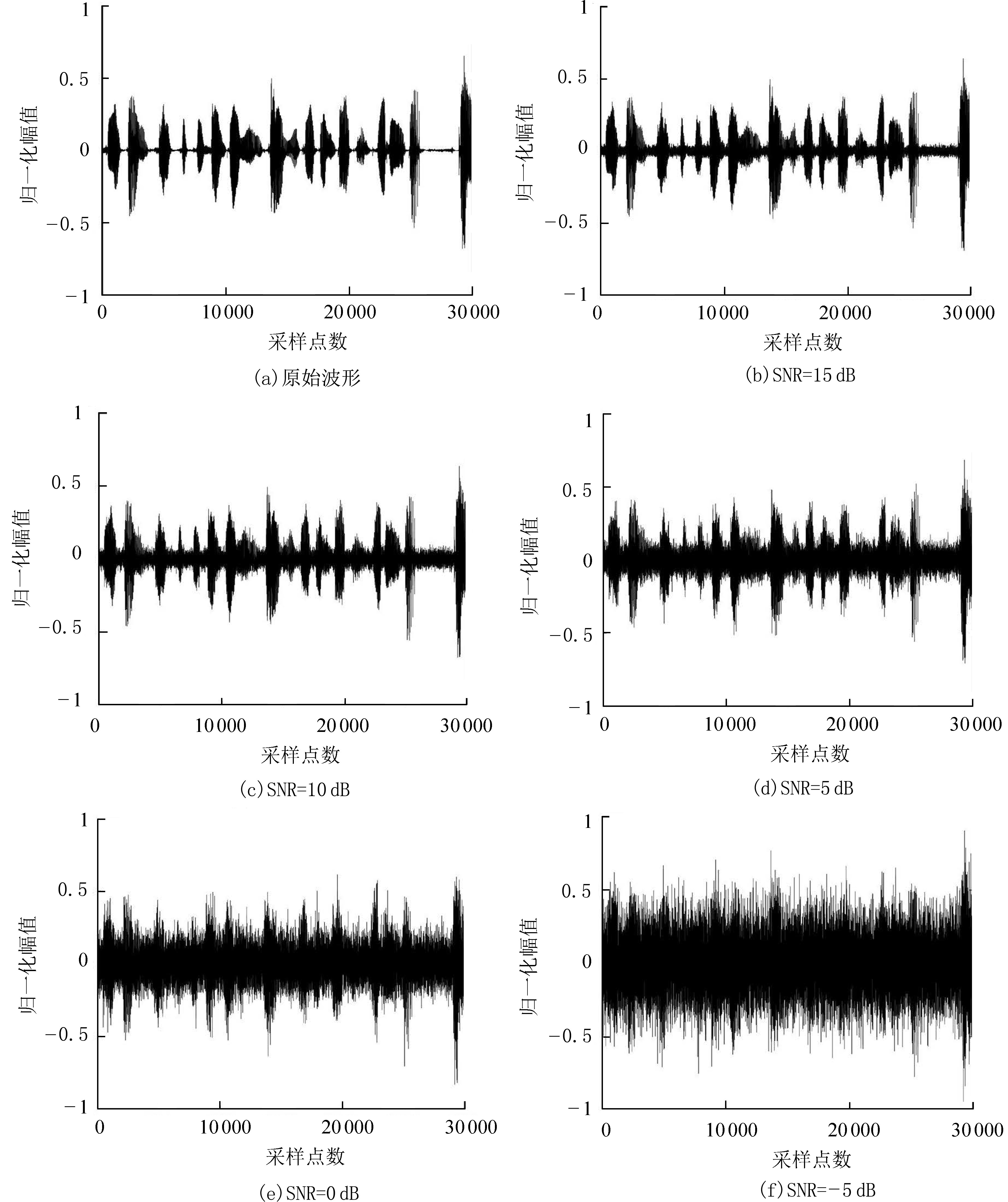不同信噪比下的语音局部波形图